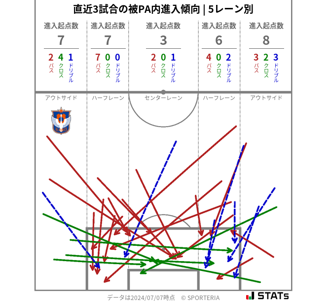 被PA内への進入傾向