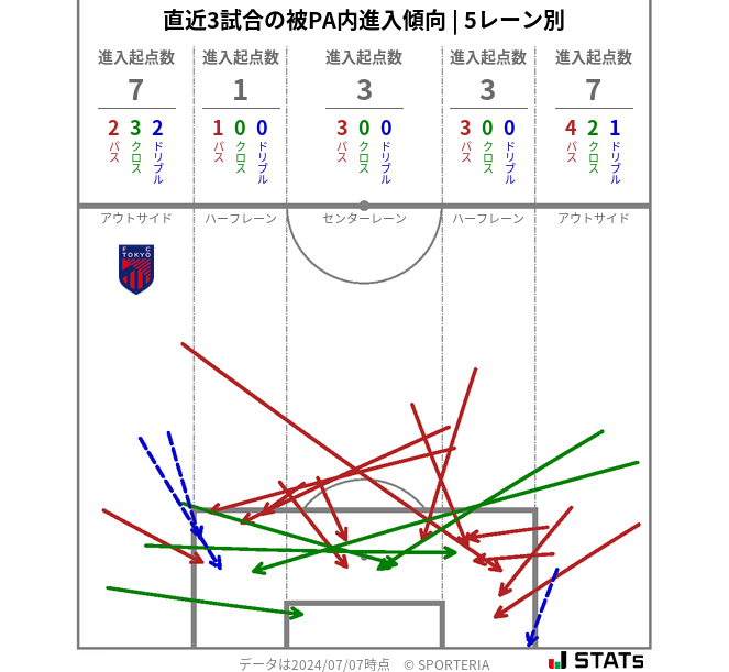 被PA内への進入傾向