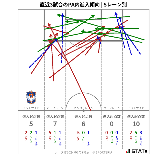 PA内への進入傾向