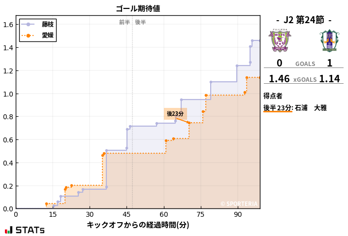 ゴール期待値