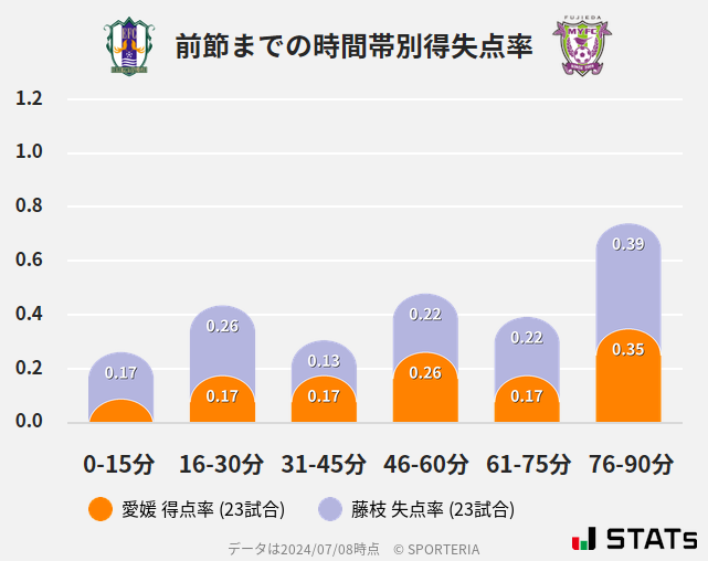 時間帯別得失点率