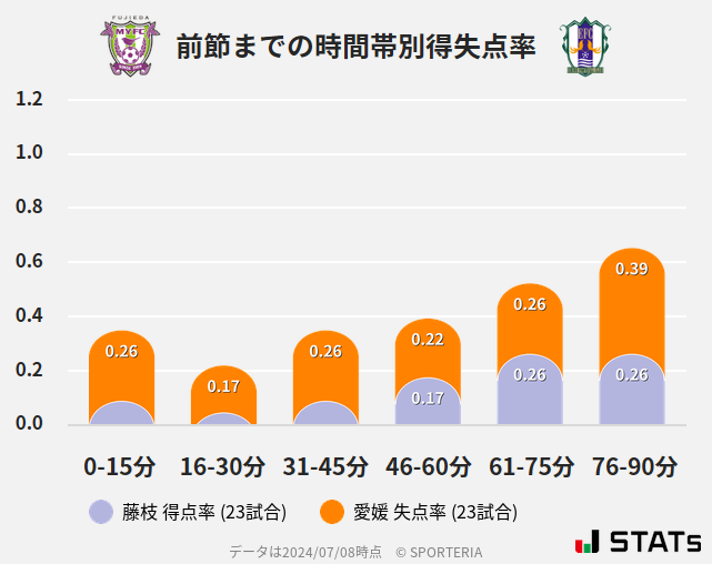 時間帯別得失点率