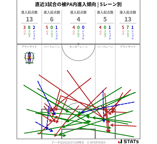 被PA内への進入傾向