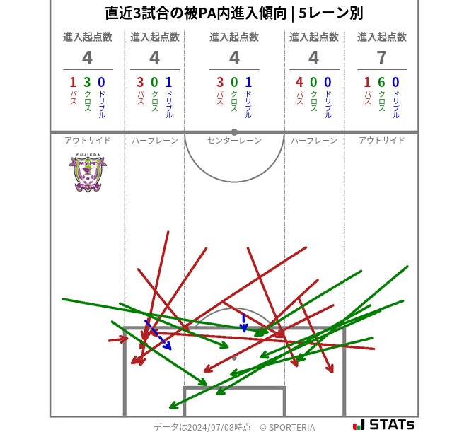 被PA内への進入傾向