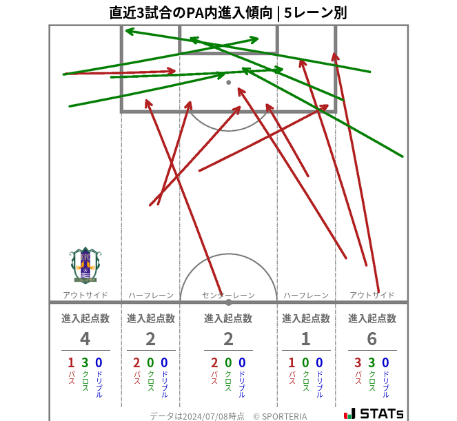 PA内への進入傾向