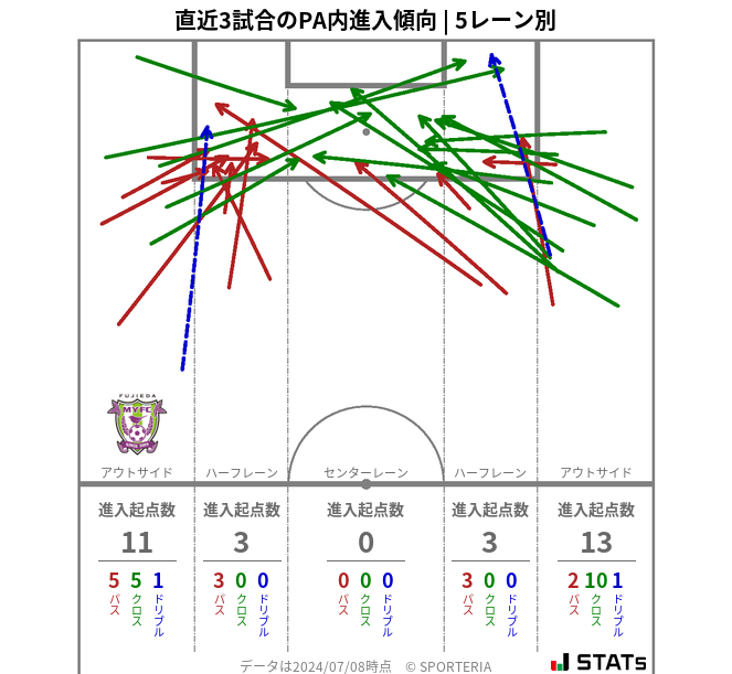 PA内への進入傾向