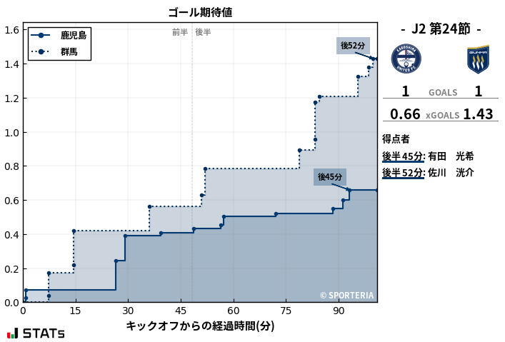 ゴール期待値