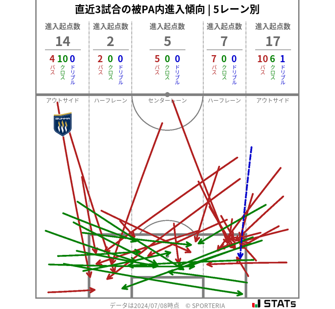 被PA内への進入傾向