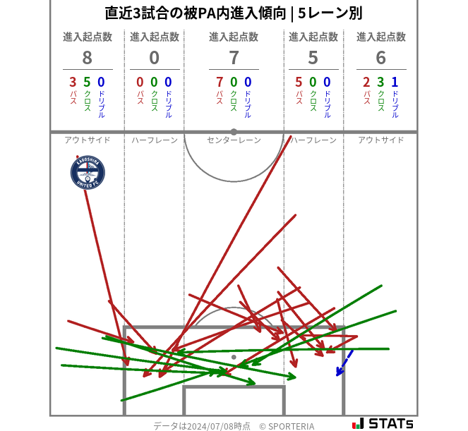 被PA内への進入傾向