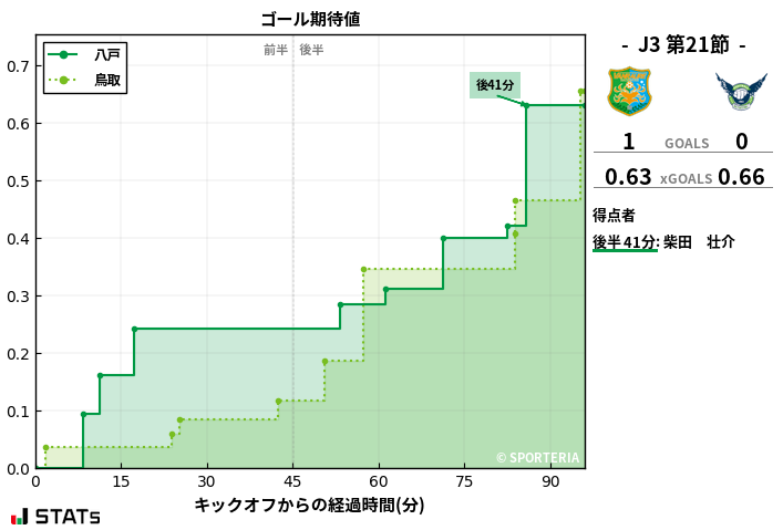 ゴール期待値