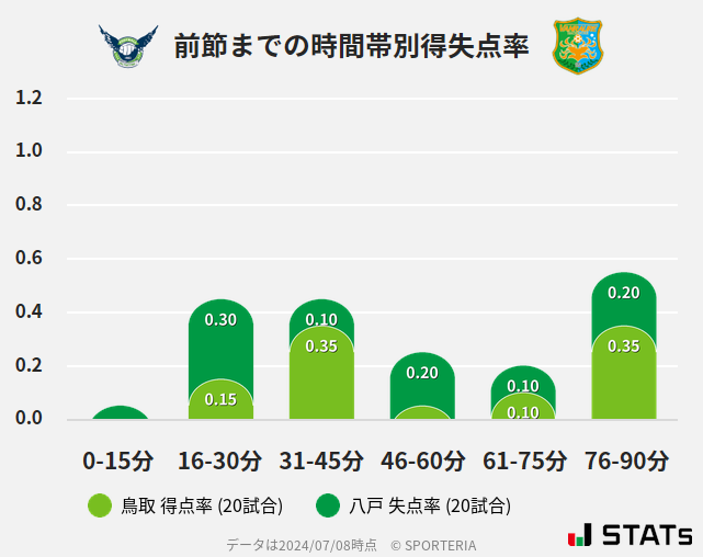 時間帯別得失点率