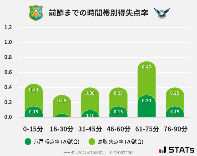 時間帯別得失点率