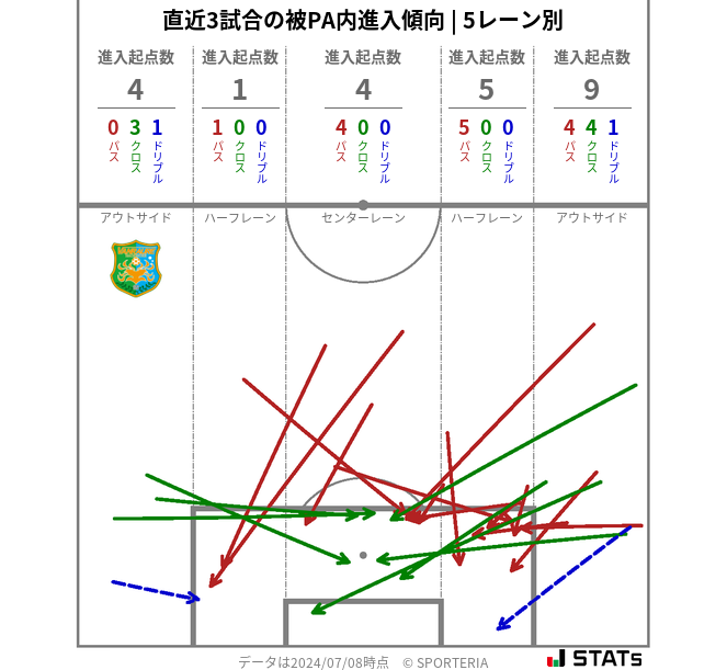 被PA内への進入傾向