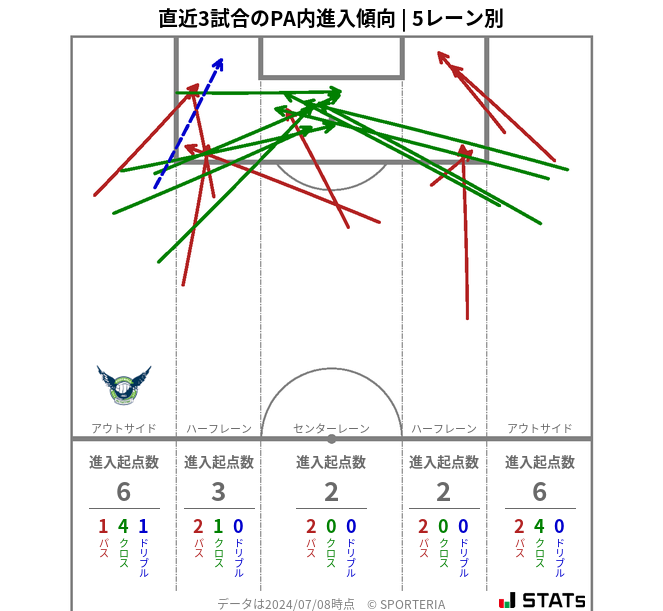 PA内への進入傾向