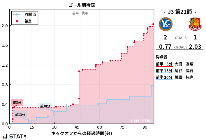 ゴール期待値