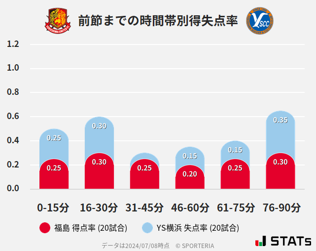 時間帯別得失点率