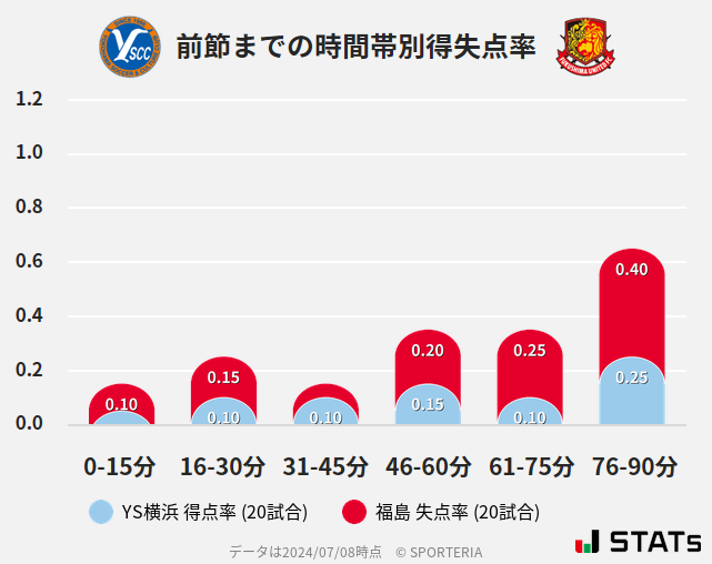 時間帯別得失点率