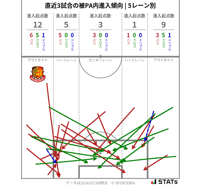 被PA内への進入傾向