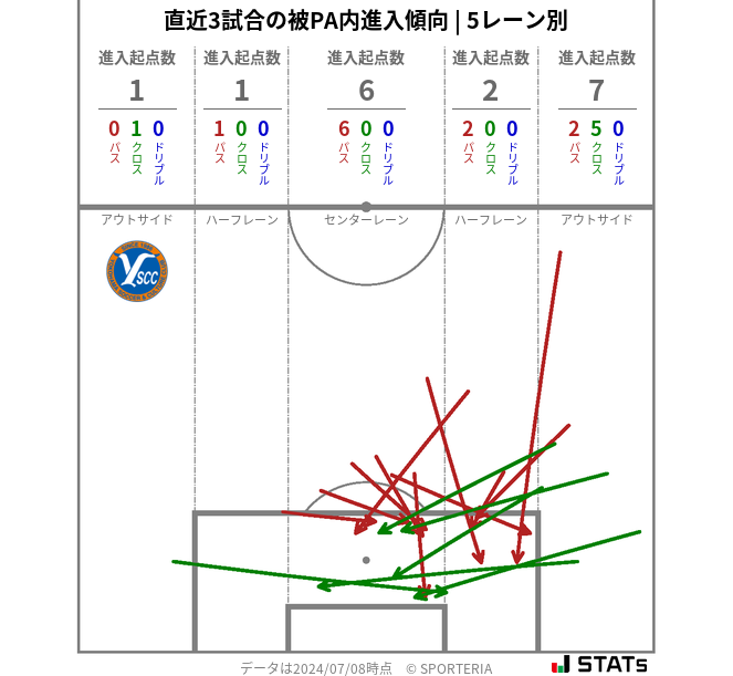 被PA内への進入傾向