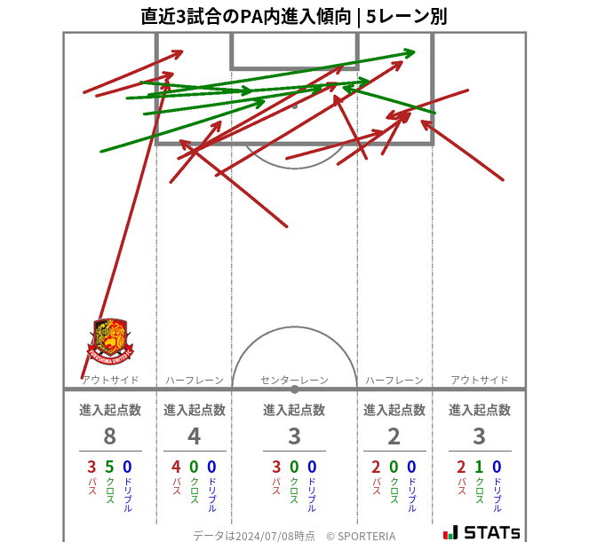 PA内への進入傾向