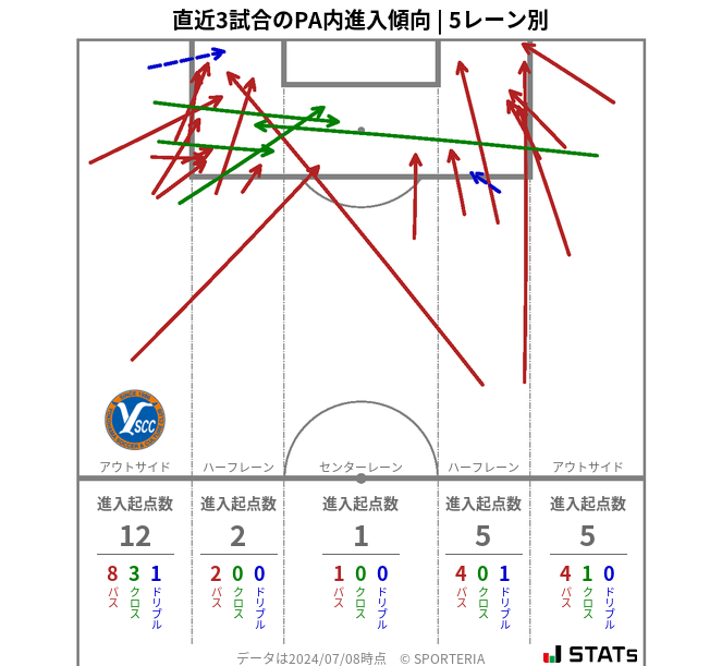 PA内への進入傾向