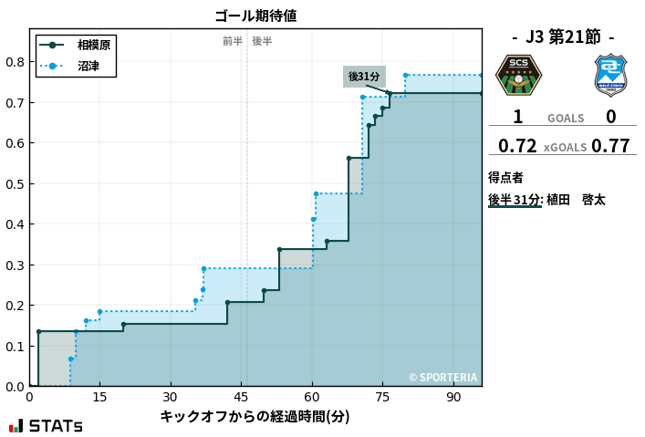 ゴール期待値