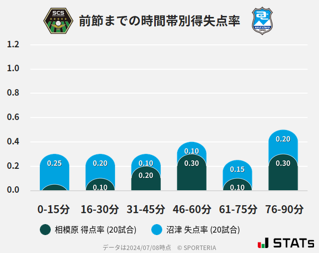 時間帯別得失点率