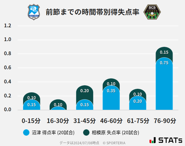 時間帯別得失点率