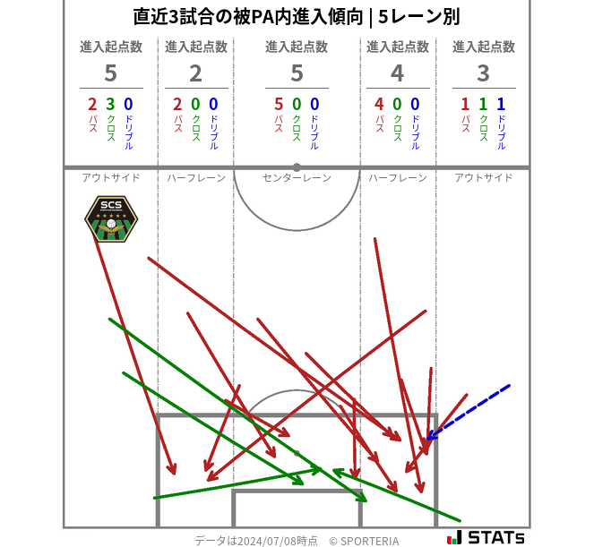 被PA内への進入傾向