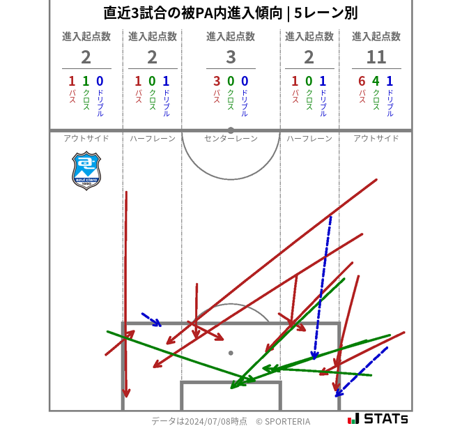 被PA内への進入傾向