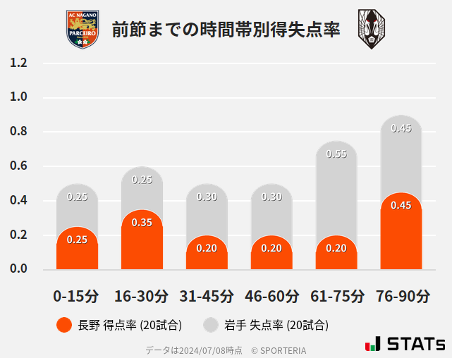 時間帯別得失点率