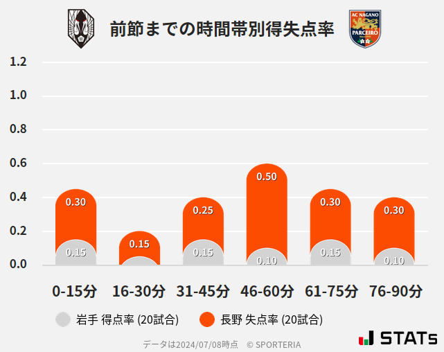 時間帯別得失点率