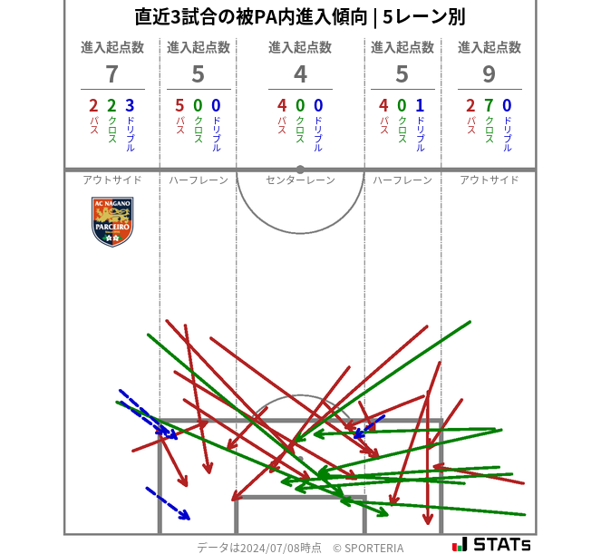 被PA内への進入傾向