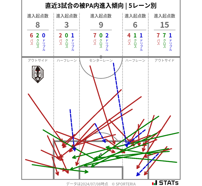 被PA内への進入傾向