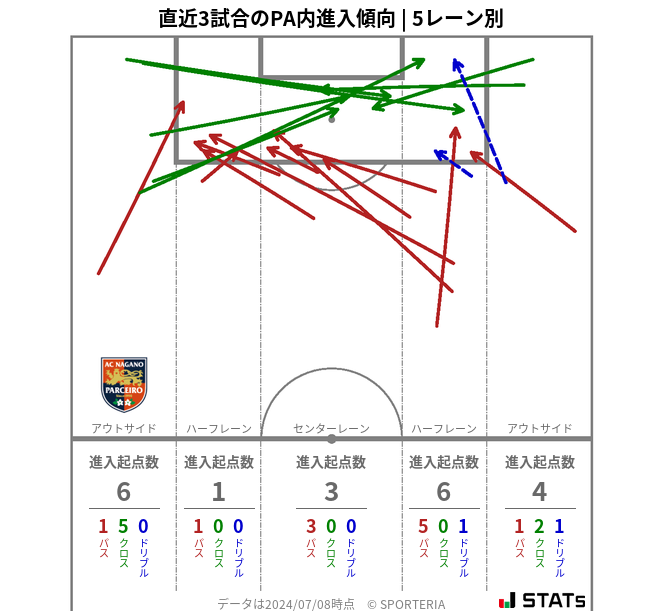 PA内への進入傾向