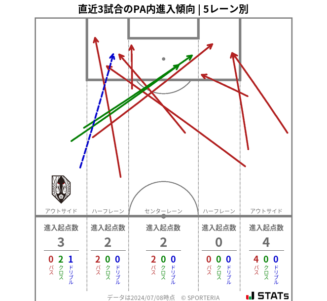 PA内への進入傾向