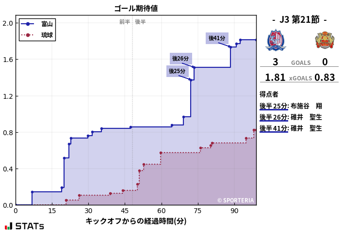 ゴール期待値