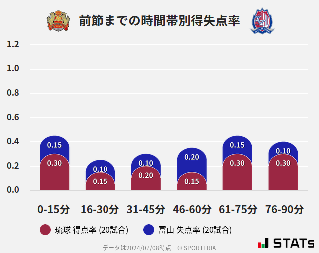 時間帯別得失点率