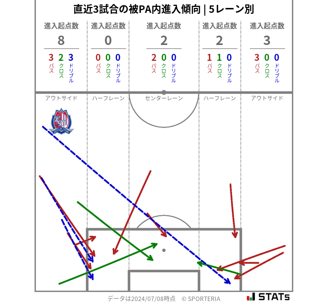 被PA内への進入傾向