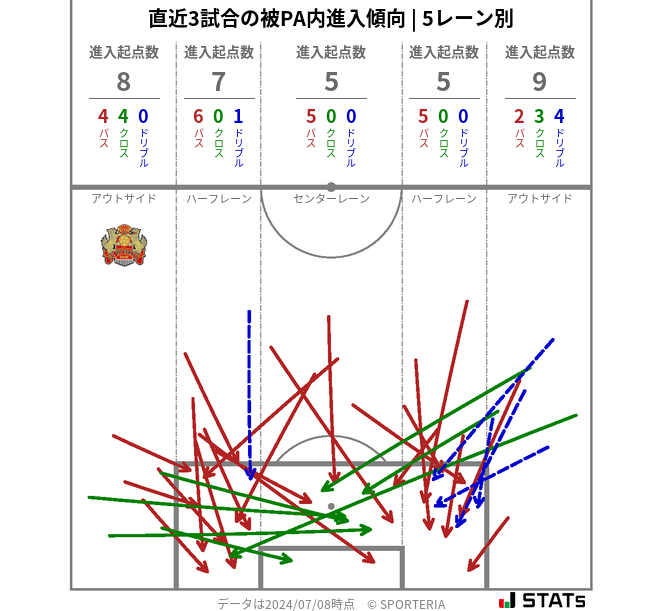 被PA内への進入傾向