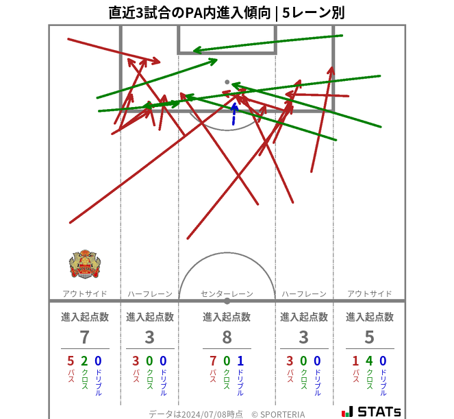 PA内への進入傾向