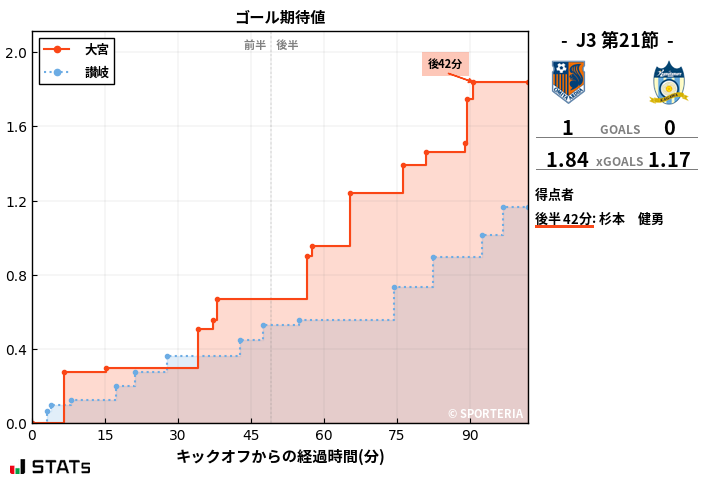 ゴール期待値