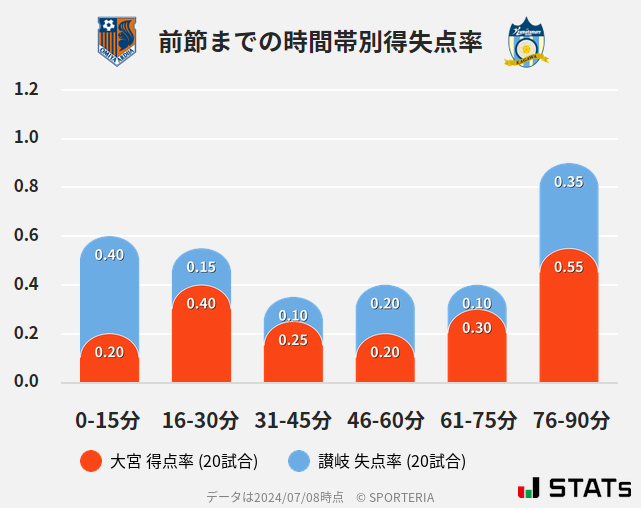 時間帯別得失点率