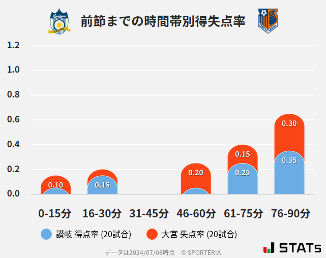 時間帯別得失点率