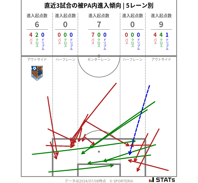 被PA内への進入傾向