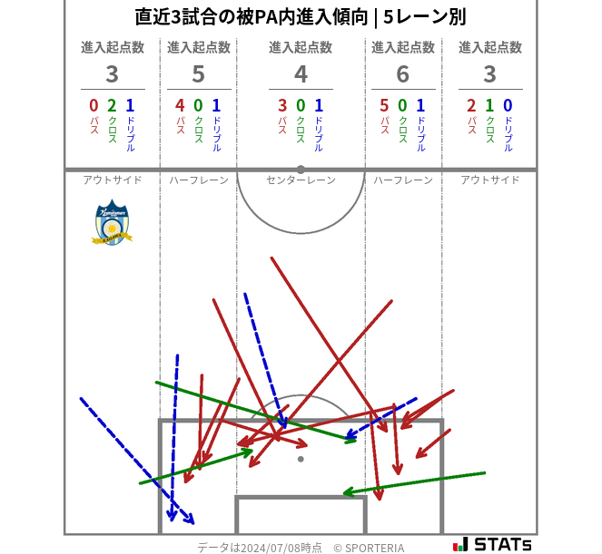 被PA内への進入傾向