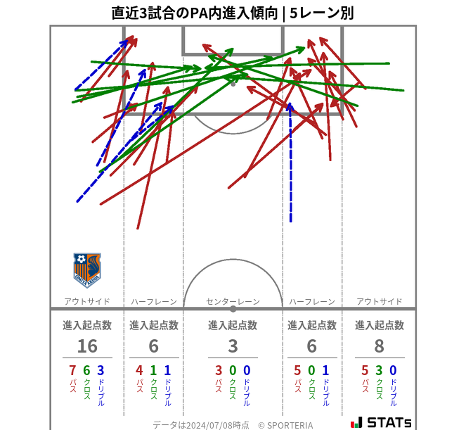 PA内への進入傾向