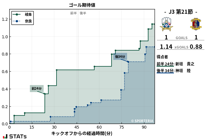 ゴール期待値