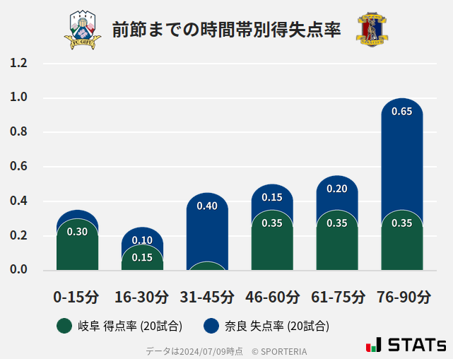 時間帯別得失点率