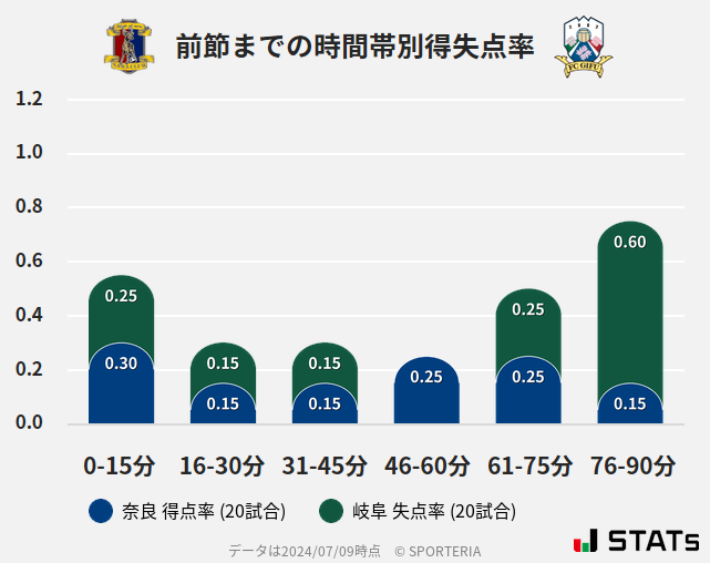 時間帯別得失点率